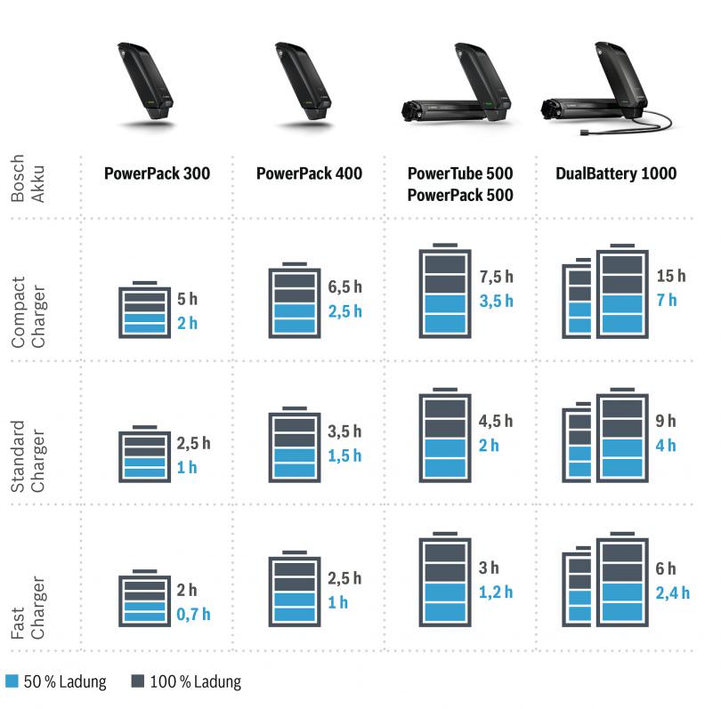 Elektrinio dviračio pakrovėjas BOSCH 2 A Compact Charger EU (BCS230)